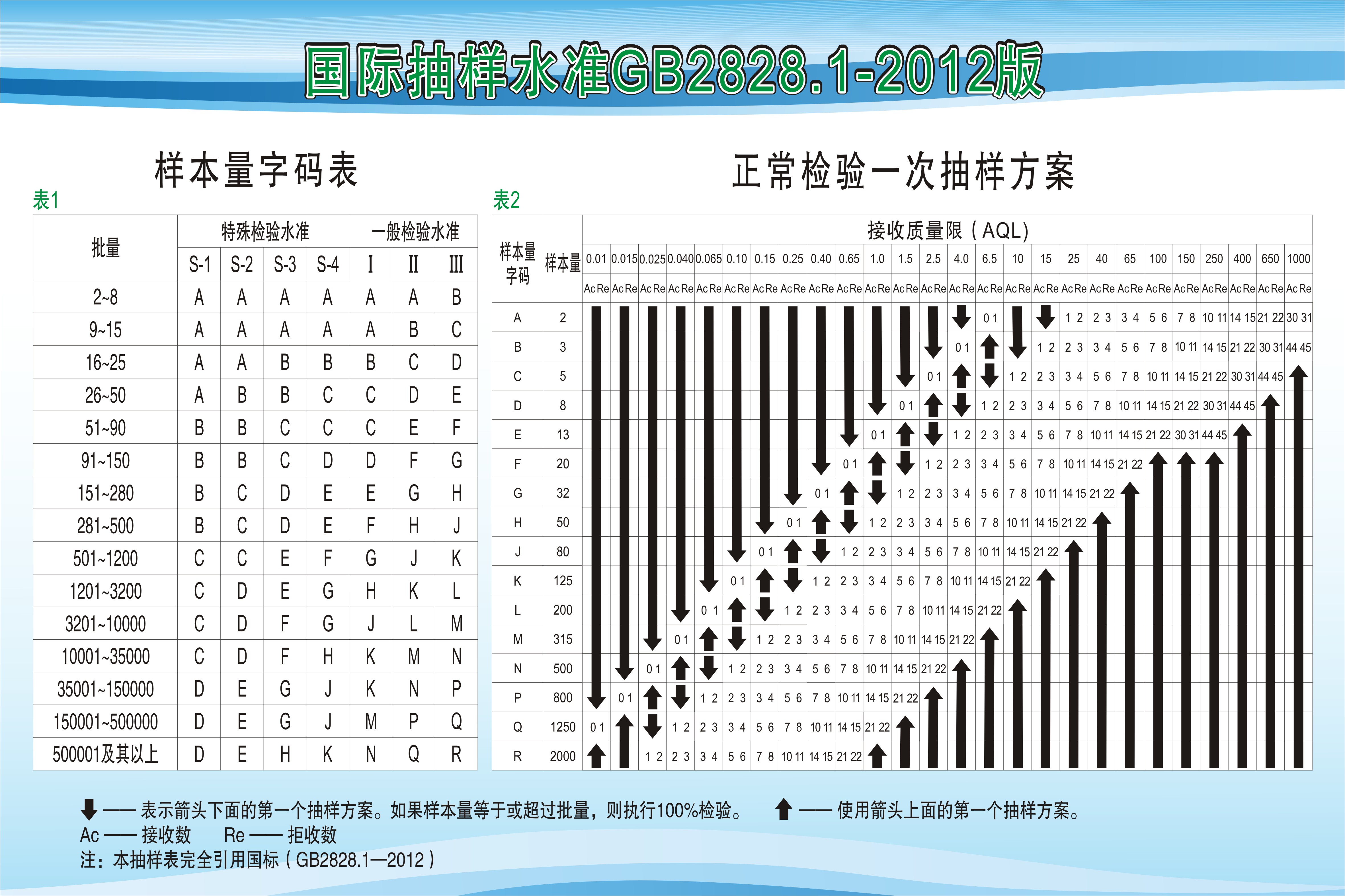 国际抽样水准gb2828.1-2012版,工厂抽样图,进料检验抽样标准图